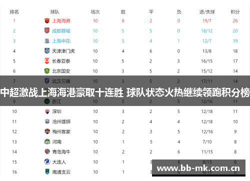 中超激战上海海港豪取十连胜 球队状态火热继续领跑积分榜 中超激战上海海港豪取十连胜 球队状态火热继续领跑积分榜